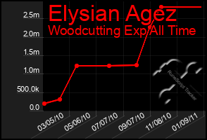 Total Graph of Elysian Agez