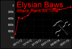 Total Graph of Elysian Baws