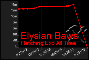 Total Graph of Elysian Baws