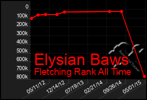 Total Graph of Elysian Baws