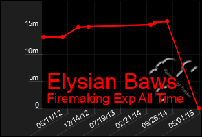 Total Graph of Elysian Baws