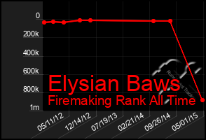 Total Graph of Elysian Baws