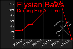 Total Graph of Elysian Baws