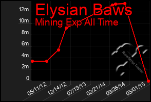 Total Graph of Elysian Baws