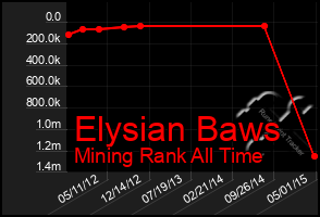 Total Graph of Elysian Baws