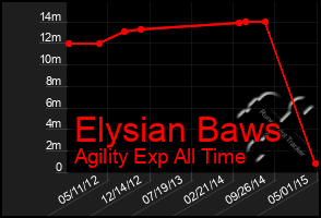 Total Graph of Elysian Baws