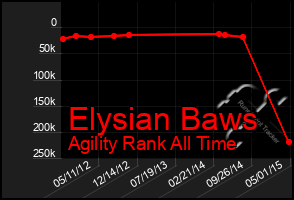 Total Graph of Elysian Baws