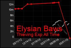 Total Graph of Elysian Baws