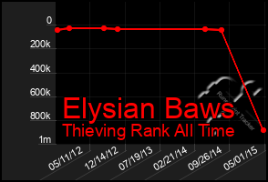 Total Graph of Elysian Baws