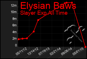 Total Graph of Elysian Baws