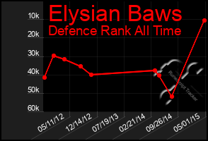 Total Graph of Elysian Baws