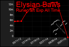 Total Graph of Elysian Baws