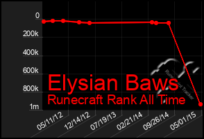 Total Graph of Elysian Baws