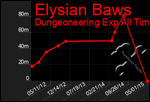 Total Graph of Elysian Baws