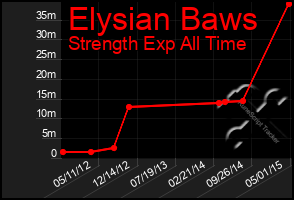 Total Graph of Elysian Baws