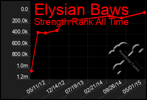 Total Graph of Elysian Baws