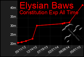 Total Graph of Elysian Baws