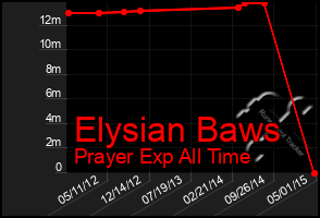 Total Graph of Elysian Baws