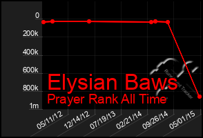 Total Graph of Elysian Baws