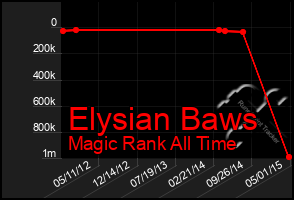 Total Graph of Elysian Baws