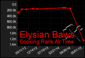 Total Graph of Elysian Baws