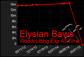 Total Graph of Elysian Baws