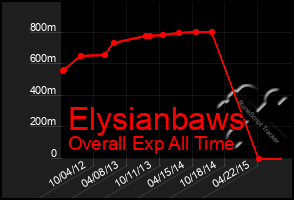 Total Graph of Elysianbaws