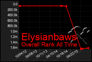 Total Graph of Elysianbaws