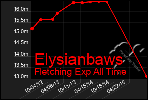 Total Graph of Elysianbaws