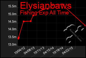 Total Graph of Elysianbaws