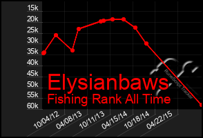 Total Graph of Elysianbaws