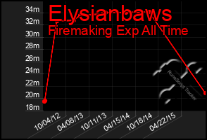 Total Graph of Elysianbaws