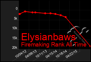 Total Graph of Elysianbaws