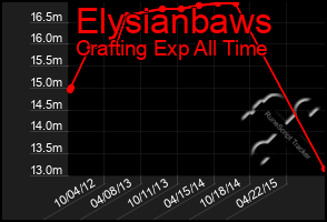 Total Graph of Elysianbaws