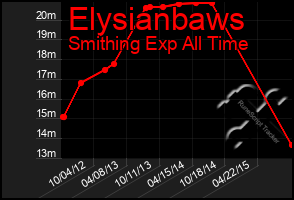 Total Graph of Elysianbaws