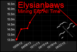 Total Graph of Elysianbaws