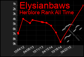 Total Graph of Elysianbaws