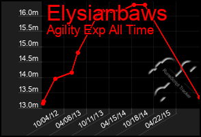 Total Graph of Elysianbaws