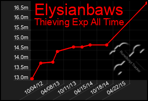 Total Graph of Elysianbaws