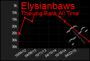 Total Graph of Elysianbaws