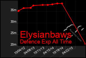 Total Graph of Elysianbaws