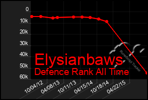 Total Graph of Elysianbaws