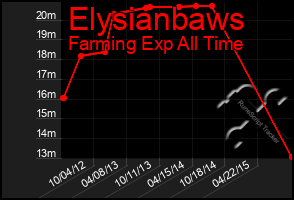 Total Graph of Elysianbaws