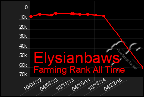 Total Graph of Elysianbaws