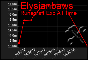 Total Graph of Elysianbaws