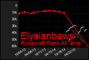 Total Graph of Elysianbaws