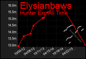 Total Graph of Elysianbaws