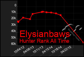 Total Graph of Elysianbaws