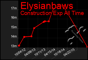 Total Graph of Elysianbaws