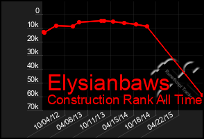 Total Graph of Elysianbaws